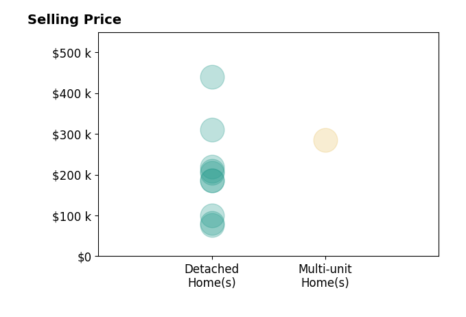 Evelyn Davidson's sold homes include detached homes from $76K to $439K, multi-unit homes at $285K.