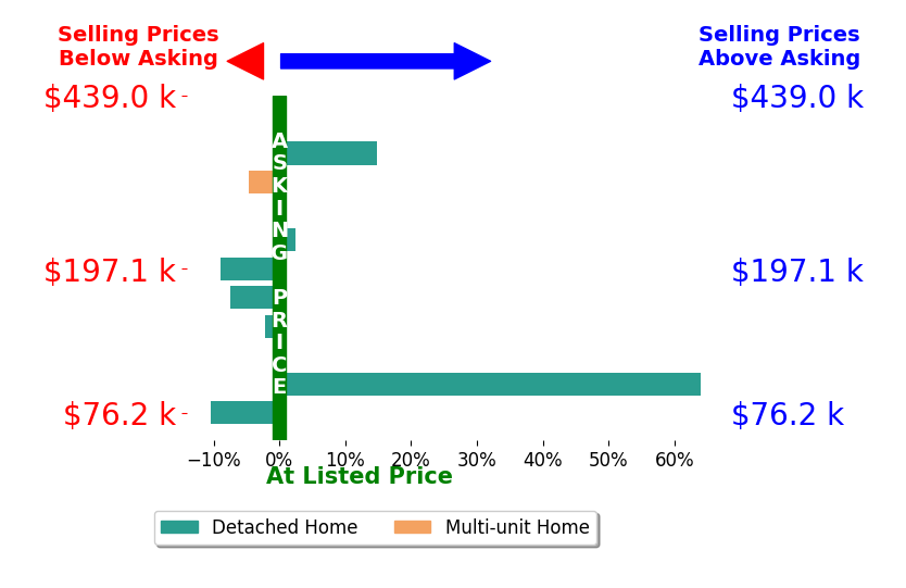 Evelyn Davidson's sold homes closed 4.3% above asking on average, with 3 homes above, 5 below, and 3 at asking price.