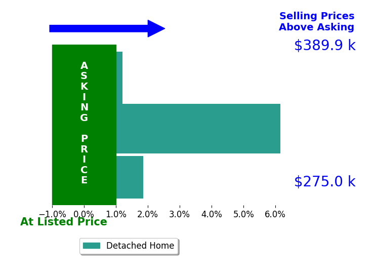 Lora Allen's sold homes closed 2.7% above asking on average, with 2 homes above, 0 below, and 1 at asking price.