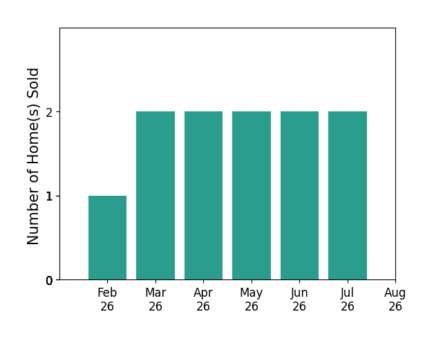 Teresa Hall sold 1 home in February 2026, 2 homes in March 2026, 2 homes in April 2026, 2 homes in May 2026, 2 homes in June 2026, 2 homes in July 2026, for a total of 11 homes.