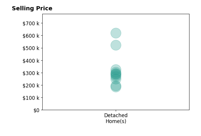 Teresa Hall's sold homes include detached homes from $185K to $619K.