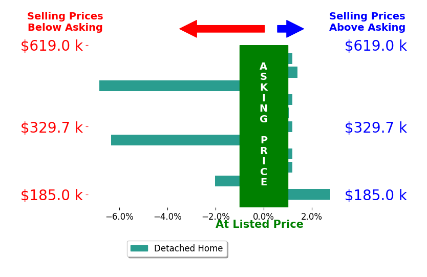 Teresa Hall's sold homes closed 0.9% below asking on average, with 3 homes above, 3 below, and 5 at asking price.