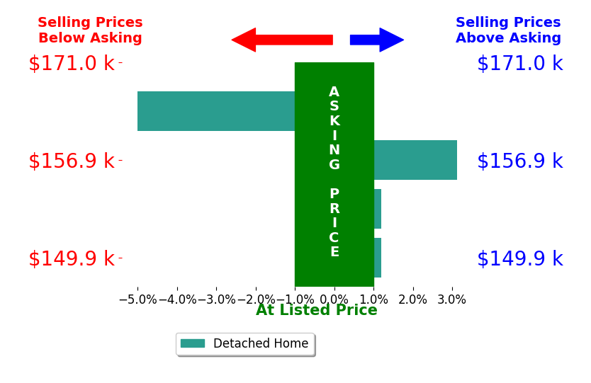 Joey Brown's sold homes closed 0.5% below asking on average, with 1 homes above, 1 below, and 2 at asking price.