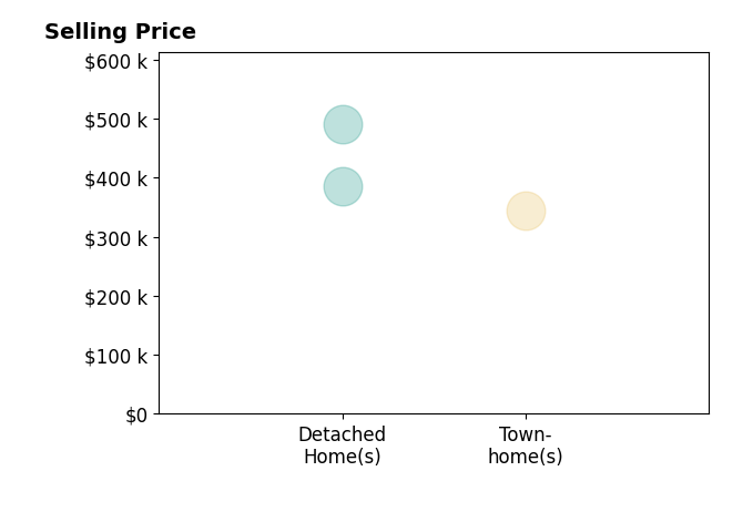 Sam Crist's sold homes include townhomes at $345K, detached homes from $385K to $490K.
