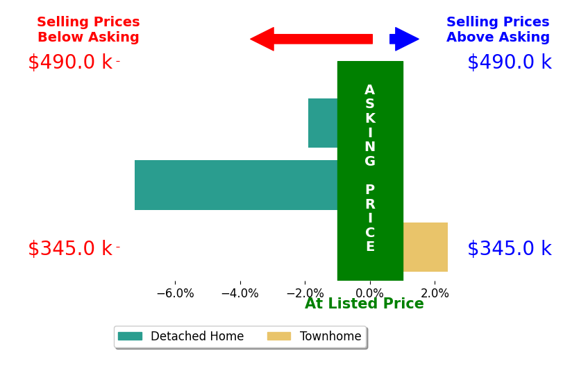 Sam Crist's sold homes closed 2.2% below asking on average, with 1 homes above, 2 below, and 0 at asking price.