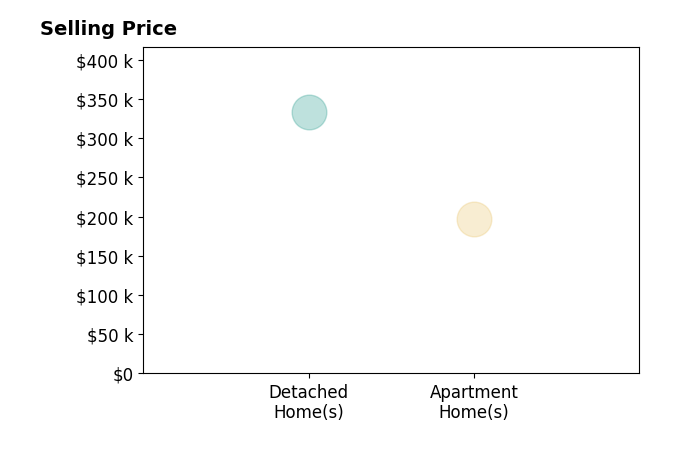 Kathy Winters's sold homes include apartment homes at $197K, detached homes at $333K.