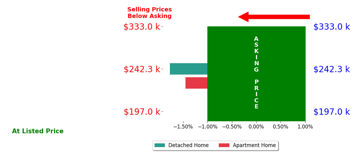 Kathy Winters's sold homes closed 1.6% below asking on average, with 0 homes above, 2 below, and 0 at asking price.