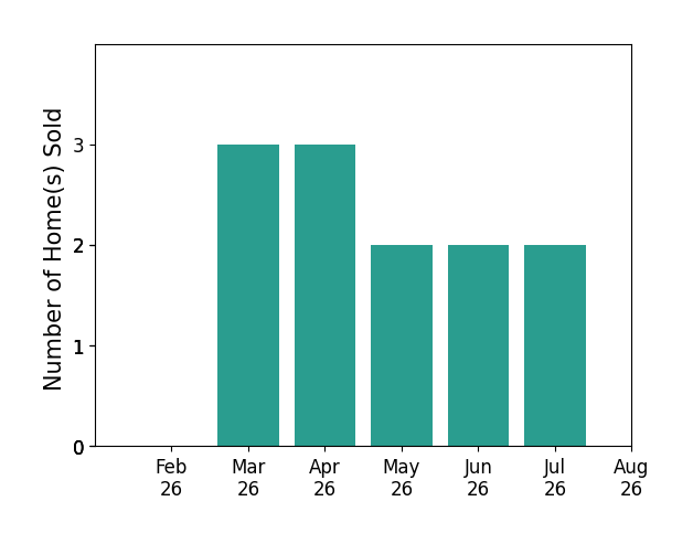 Tammy Miller sold 3 homes in March 2026, 3 homes in April 2026, 2 homes in May 2026, 2 homes in June 2026, 2 homes in July 2026, for a total of 12 homes.