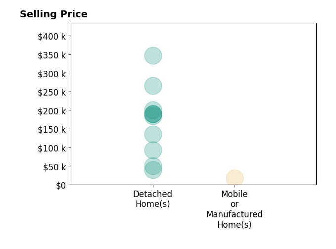 Tammy Miller's sold homes include detached homes from $40K to $347K, mobile or manufactured homes at $17K.