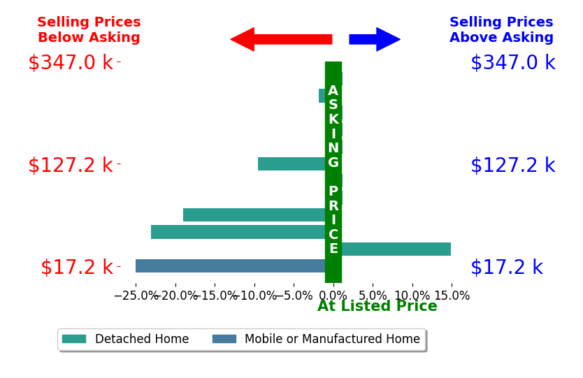 Tammy Miller's sold homes closed 5.4% below asking on average, with 1 homes above, 5 below, and 6 at asking price.