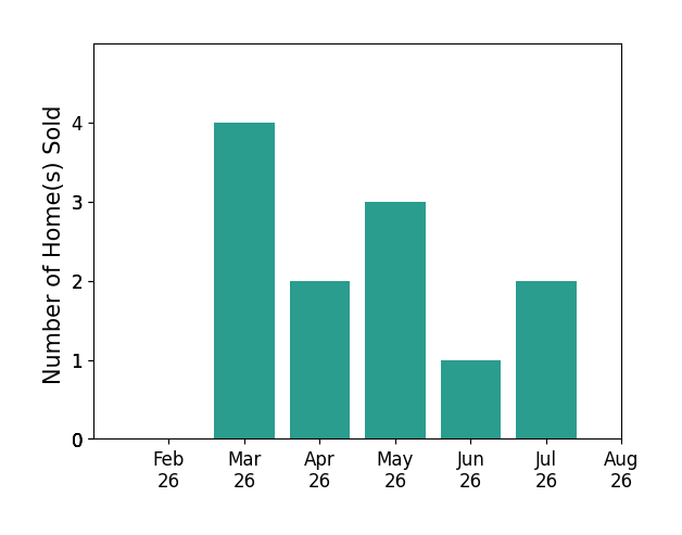 Angie VanEman Lynch sold 4 homes in March 2026, 2 homes in April 2026, 3 homes in May 2026, 1 home in June 2026, 2 homes in July 2026, for a total of 12 homes.