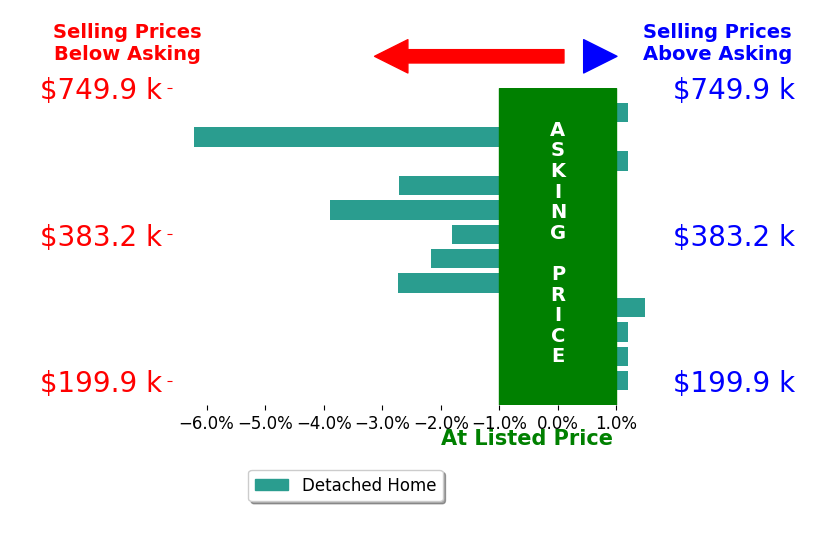 Angie VanEman Lynch's sold homes closed 1.5% below asking on average, with 1 homes above, 6 below, and 5 at asking price.