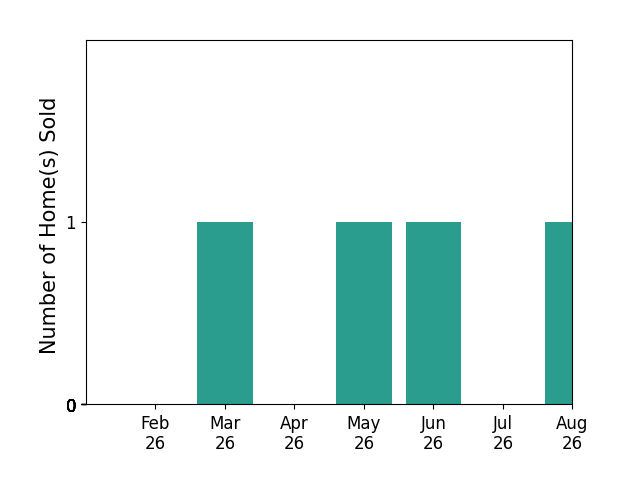 ANDREW KOLARS sold 1 home in March 2026, 1 home in May 2026, 1 home in June 2026, 1 home in August 2026, for a total of 4 homes.