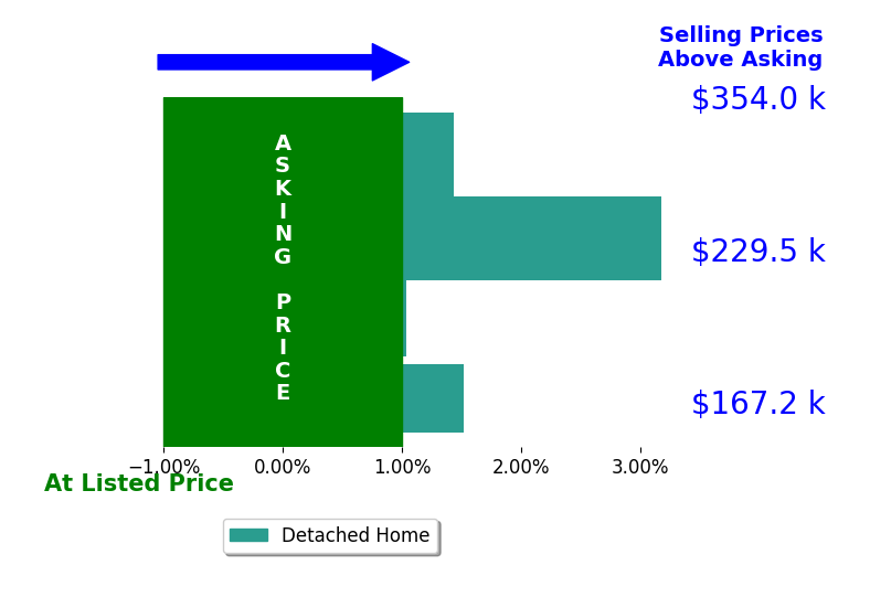 ANDREW KOLARS's sold homes closed 1.8% above asking on average, with 4 homes above, 0 below, and 0 at asking price.