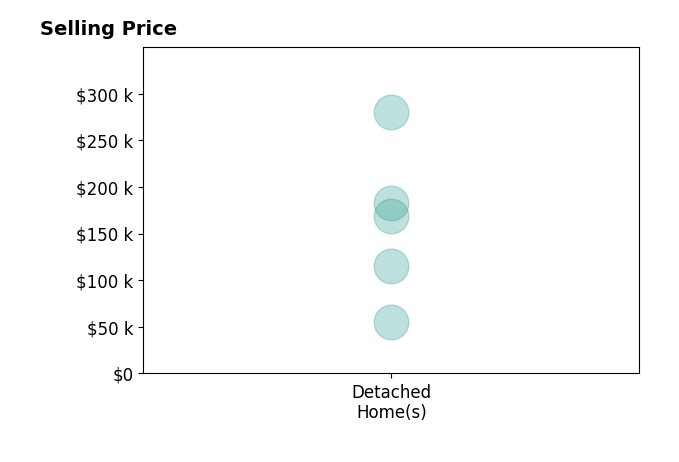 Jackie Graham's sold homes include detached homes from $55K to $280K.