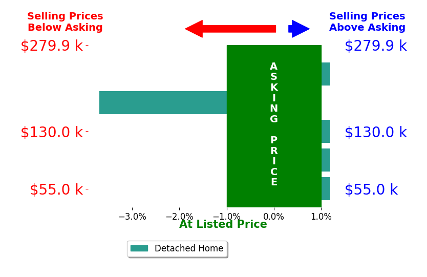 Jackie Graham's sold homes closed 0.8% below asking on average, with 0 homes above, 1 below, and 4 at asking price.