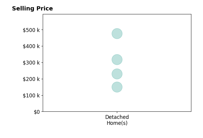MARY WELLER's sold homes include detached homes from $150K to $475K.