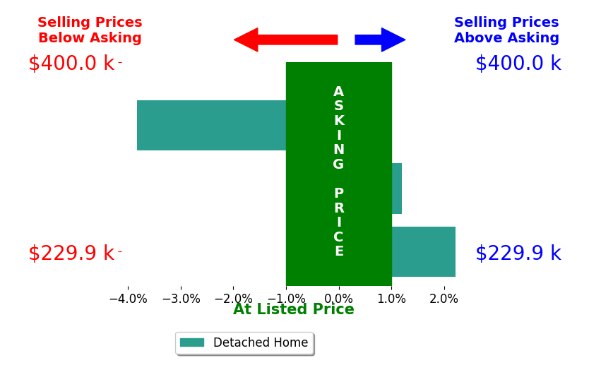 Darlene Frericks's sold homes closed 0.5% below asking on average, with 1 homes above, 1 below, and 1 at asking price.