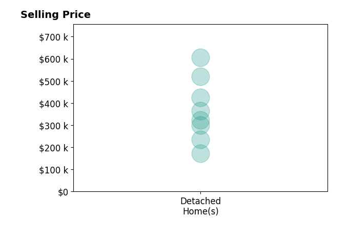 Jenna Mohr's sold homes include detached homes from $173K to $605K.