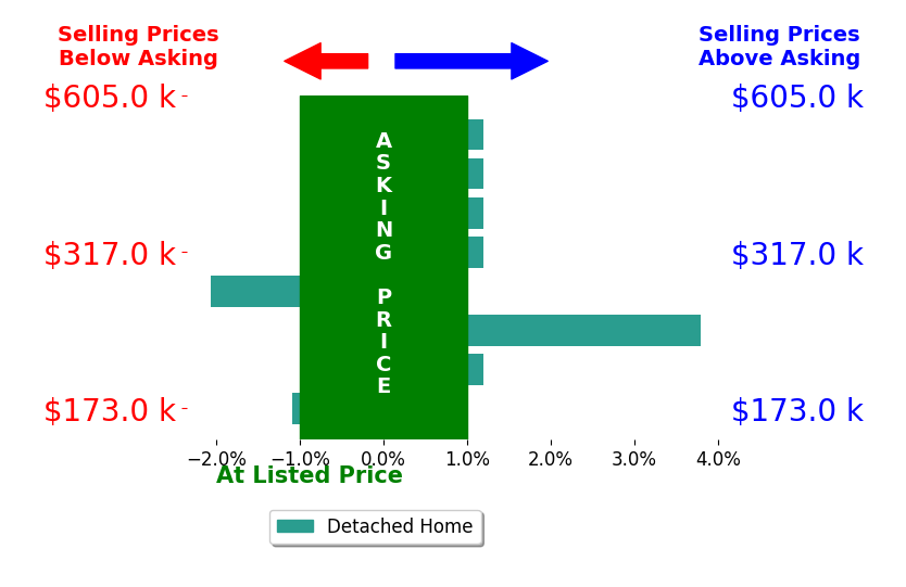 Jenna Mohr's sold homes closed 0.2% above asking on average, with 1 homes above, 2 below, and 5 at asking price.