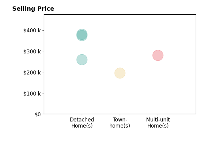 Kellie Krumwiede's sold homes include multi-unit homes at $280K, townhomes at $195K, detached homes from $260K to $380K.