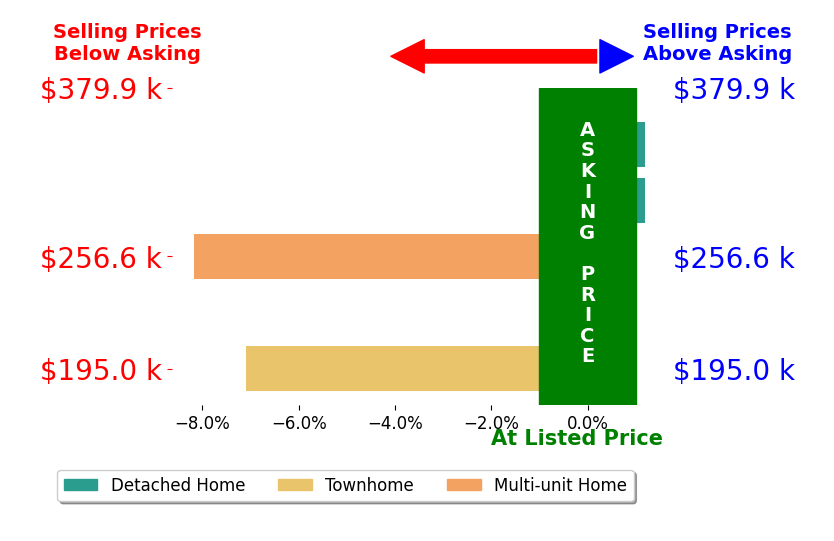 Kellie Krumwiede's sold homes closed 2.8% below asking on average, with 1 homes above, 2 below, and 2 at asking price.