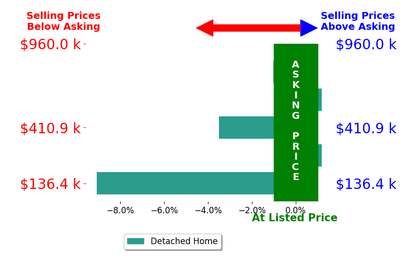 Dan Baker's sold homes closed 2.9% below asking on average, with 0 homes above, 3 below, and 2 at asking price.