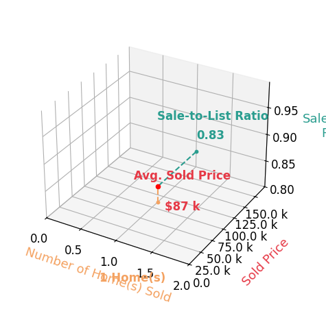 Megan Ruble sold 1 homes with an average sold price of $87K and an average sale-to-list ratio of 82.9%.