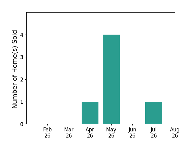 DICK NORLAND sold 1 home in April 2026, 4 homes in May 2026, 1 home in July 2026, for a total of 6 homes.