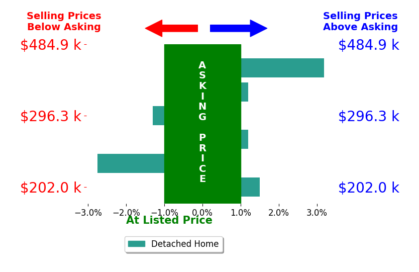 DICK NORLAND's sold homes closed 0.1% above asking on average, with 2 homes above, 2 below, and 2 at asking price.