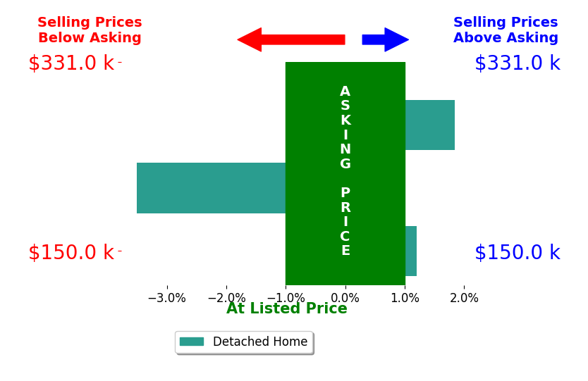Jacob Kennedy's sold homes closed 0.6% below asking on average, with 1 homes above, 1 below, and 1 at asking price.