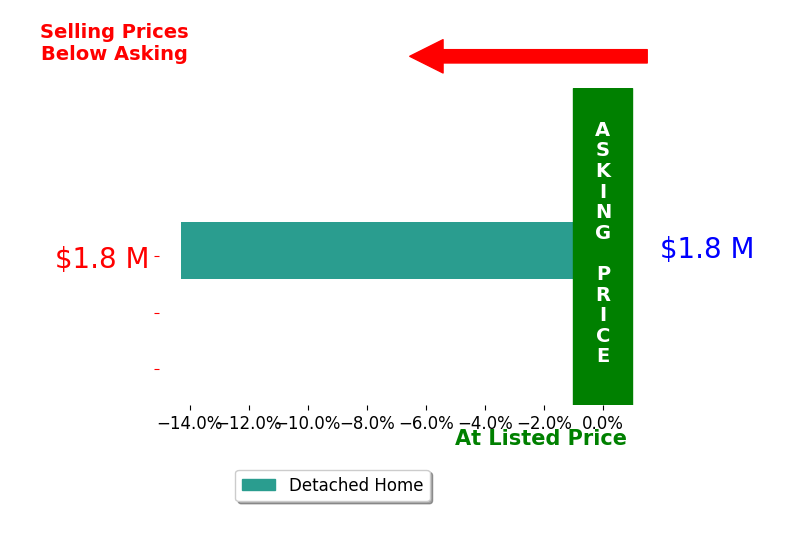JEN TRUE's sold homes closed 14.3% below asking on average, with 0 homes above, 1 below, and 0 at asking price.