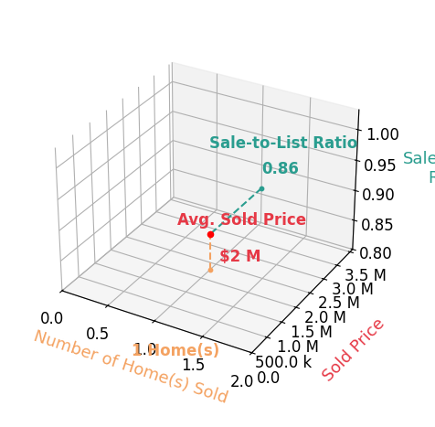 JEN TRUE sold 1 homes with an average sold price of $1.8M and an average sale-to-list ratio of 85.7%.