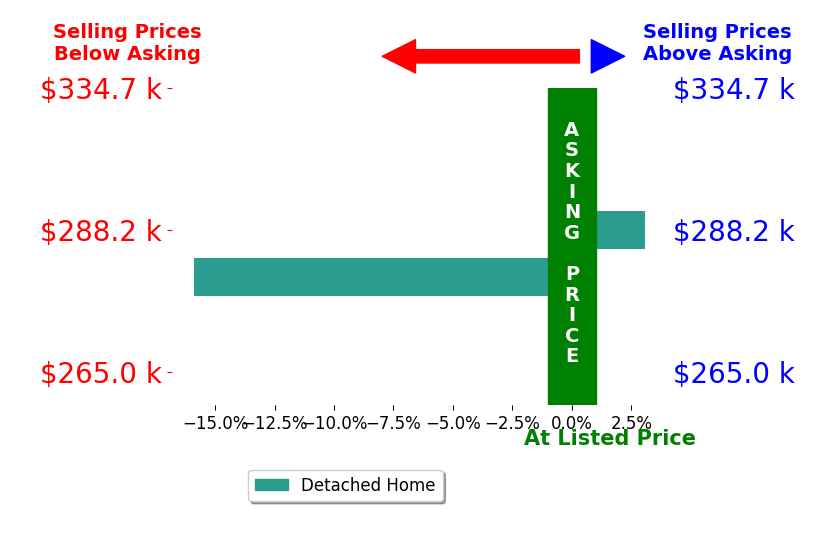 Jeremy Kolars's sold homes closed 6.4% below asking on average, with 1 homes above, 1 below, and 0 at asking price.