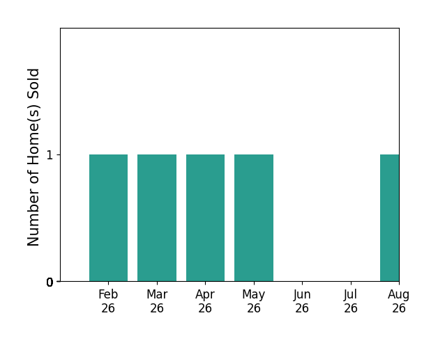 Anthony White sold 1 home in February 2026, 1 home in March 2026, 1 home in April 2026, 1 home in May 2026, 1 home in August 2026, for a total of 5 homes.