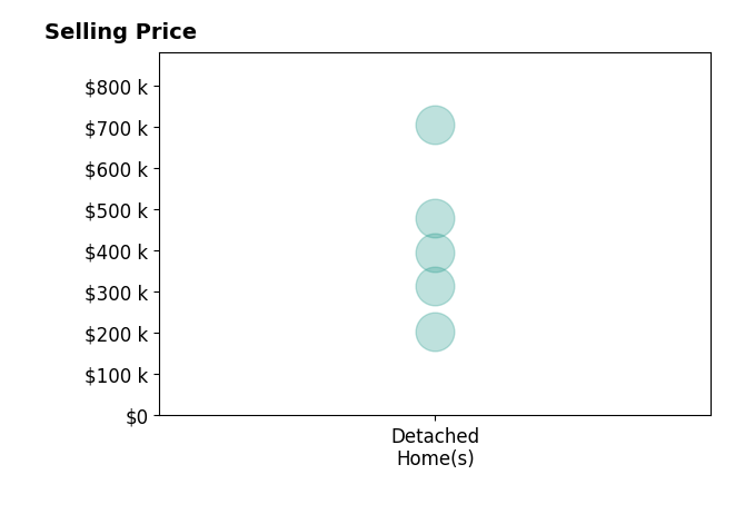 Anthony White's sold homes include detached homes from $205K to $705K.