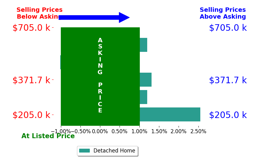 Anthony White's sold homes closed 0.7% above asking on average, with 2 homes above, 1 below, and 2 at asking price.