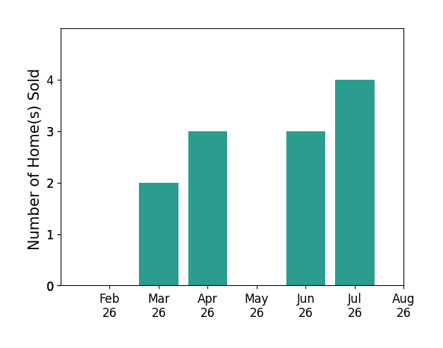 KC LUNDBERG sold 2 homes in March 2026, 3 homes in April 2026, 3 homes in June 2026, 4 homes in July 2026, for a total of 12 homes.