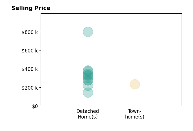KC LUNDBERG's sold homes include detached homes from $145K to $798K, townhomes at $235K.