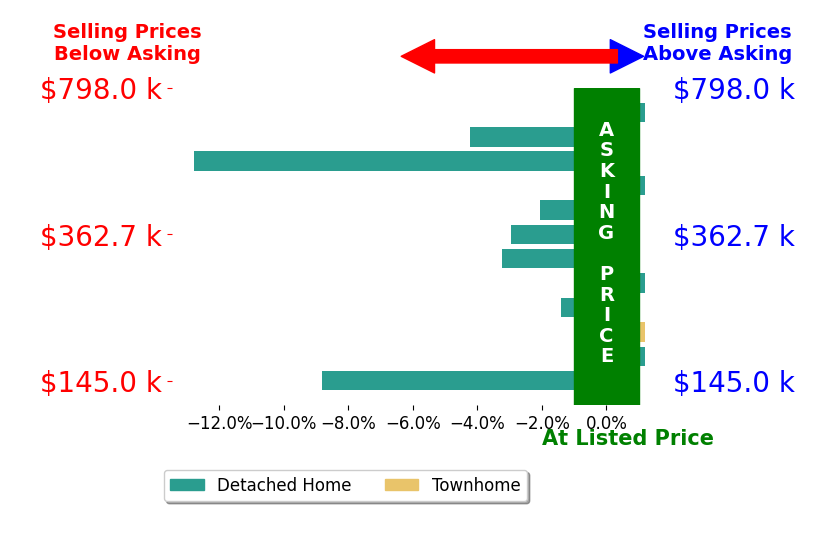 KC LUNDBERG's sold homes closed 3.0% below asking on average, with 0 homes above, 7 below, and 5 at asking price.