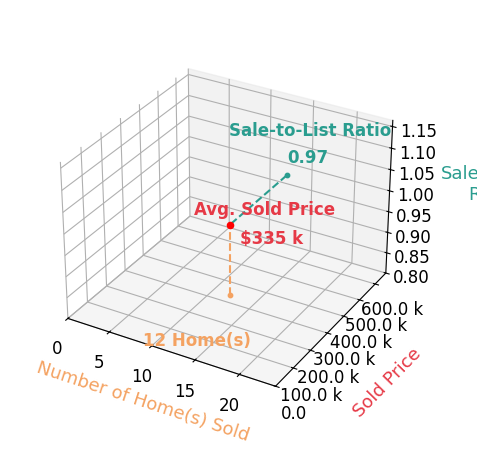 KC LUNDBERG sold 12 homes with an average sold price of $335K and an average sale-to-list ratio of 97.0%.