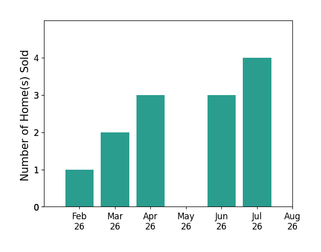 JUDY CONROY sold 1 home in February 2026, 2 homes in March 2026, 3 homes in April 2026, 3 homes in June 2026, 4 homes in July 2026, for a total of 13 homes.