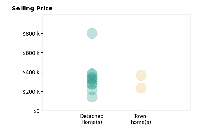JUDY CONROY's sold homes include detached homes from $145K to $798K, townhomes from $235K to $365K.
