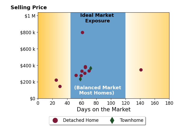 JUDY CONROY's sold homes were on the market for an average of 63 days, ranging from 25 to 141 days, with an average sold price of $337K.