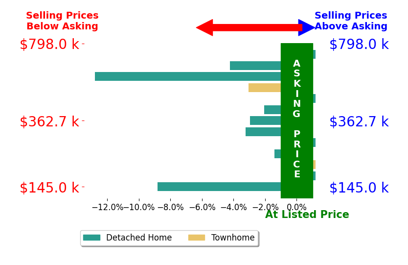 JUDY CONROY's sold homes closed 3.0% below asking on average, with 0 homes above, 8 below, and 5 at asking price.