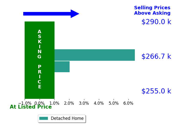 Kimberly Lingbeck's sold homes closed 4.2% above asking on average, with 2 homes above, 0 below, and 0 at asking price.