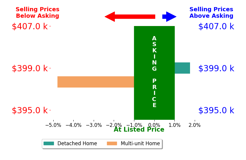 CARLOS CARRERA's sold homes closed 1.5% below asking on average, with 1 homes above, 1 below, and 0 at asking price.