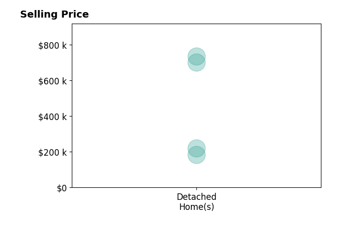 Elizabeth Greiner's sold homes include detached homes from $185K to $735K.