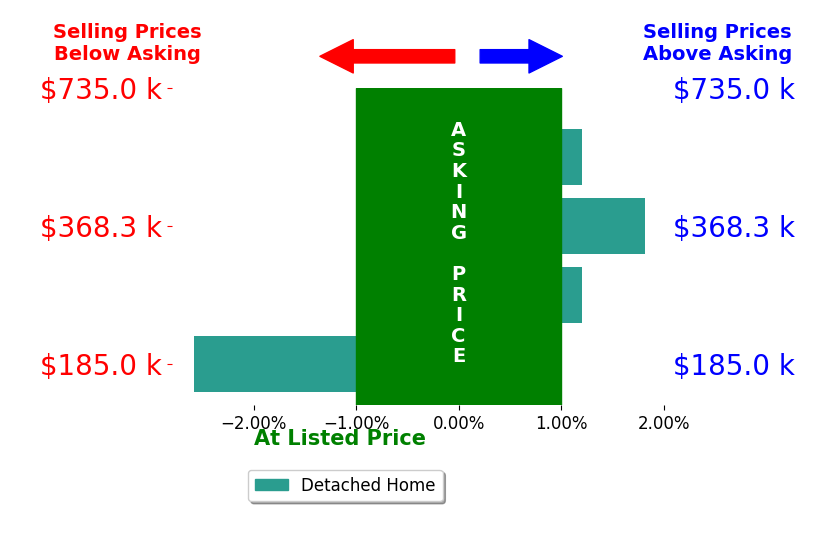 Elizabeth Greiner's sold homes closed 0.1% below asking on average, with 1 homes above, 1 below, and 2 at asking price.
