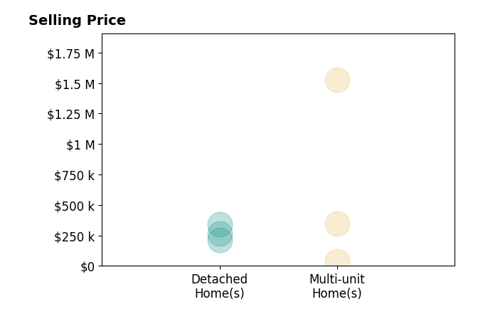 Trent Vanort's sold homes include detached homes from $214K to $340K, multi-unit homes from $35K to $1.5M.